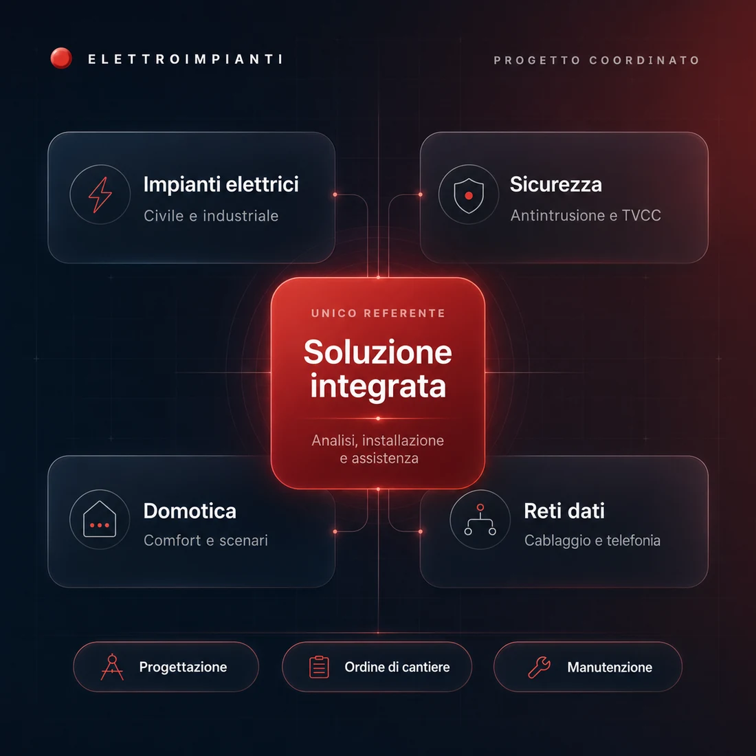 Sistema Elettroimpianti con impianti elettrici, sicurezza, domotica e reti dati coordinati da un unico referente